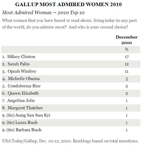 gallup most admired women 2010