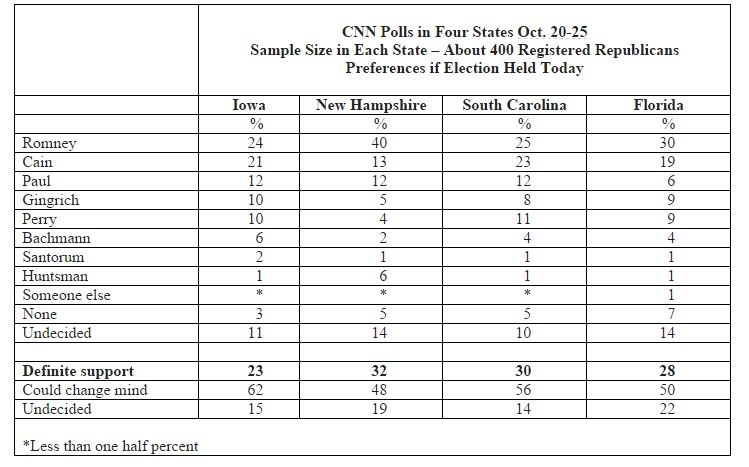 Caption: CNN Polls of Registered Republican Voters in the Four Earliest State Contests for the GOP Presidential Nomination