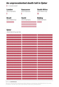 World Cup, 2022 World Cup, Qatar, Qatar migrant deaths, washington post